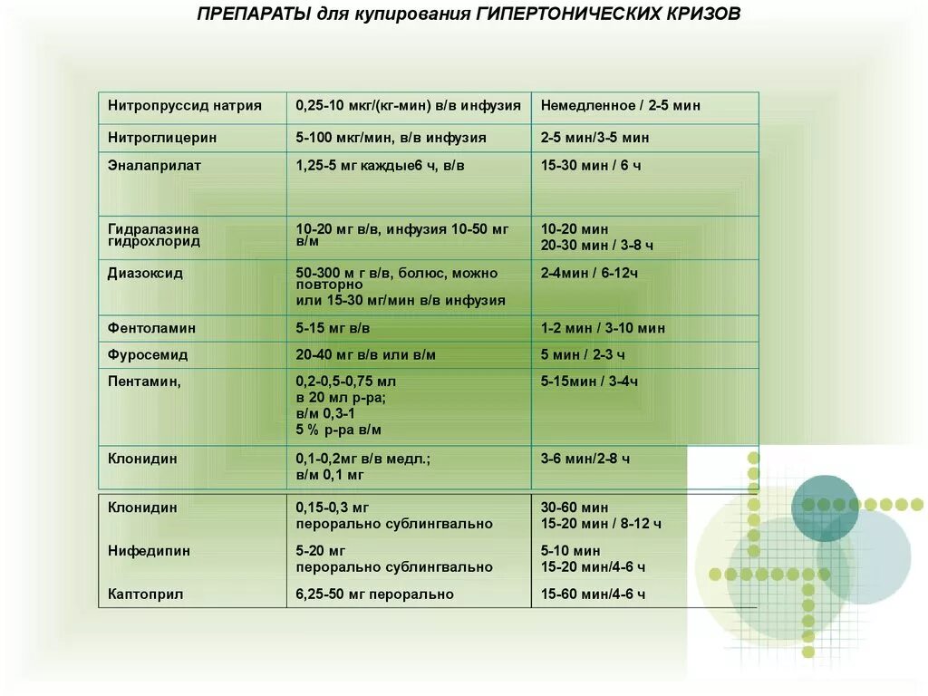 Препарат для купирования гипертонического. Препарат выбора для купирования гипертонического криза. Для купирования гипертонического криза применяют препараты. Антигипертензивные средства для купирования гипертонического криза. Для купировагие гипертонического криза применяюь.