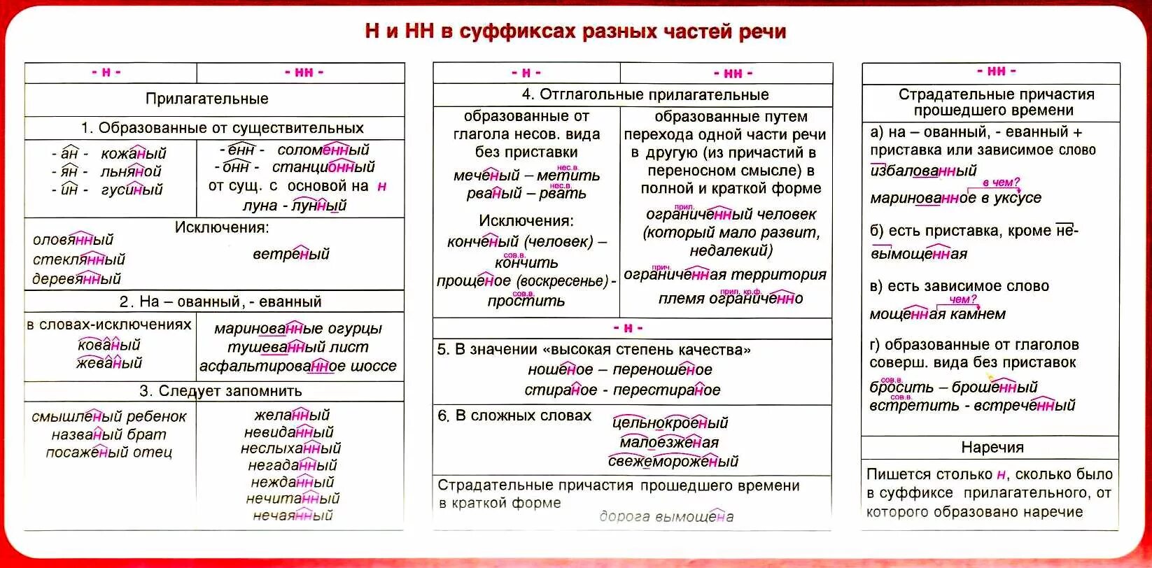 Правописание НН В разных частях речи таблица. Правописание н и НН В суффиксах различных частей речи. Написание н и НН В суффиксах разных частей речи. Правило н и НН В суффиксах разных частей речи.