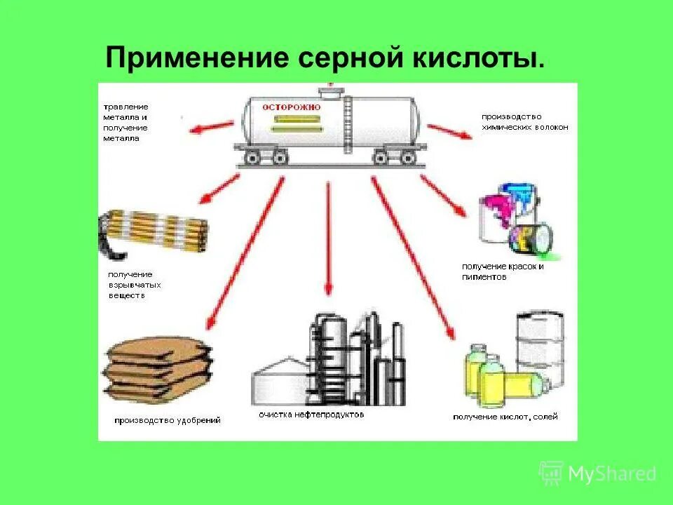 Области применения серной кислоты. Сера в промышленности. Сера где используется применяется. Применение серы серы. Области применения серы.