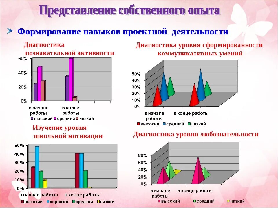 Методика оценки уровня развития