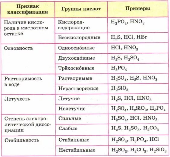 Признаки классификации кислот таблица. Классификация кислот в химии 8 класс таблица. Таблица классификации кислот по химии 8 класс. Классификация кислот таблица 8 класс Габриелян. Стабильные основания