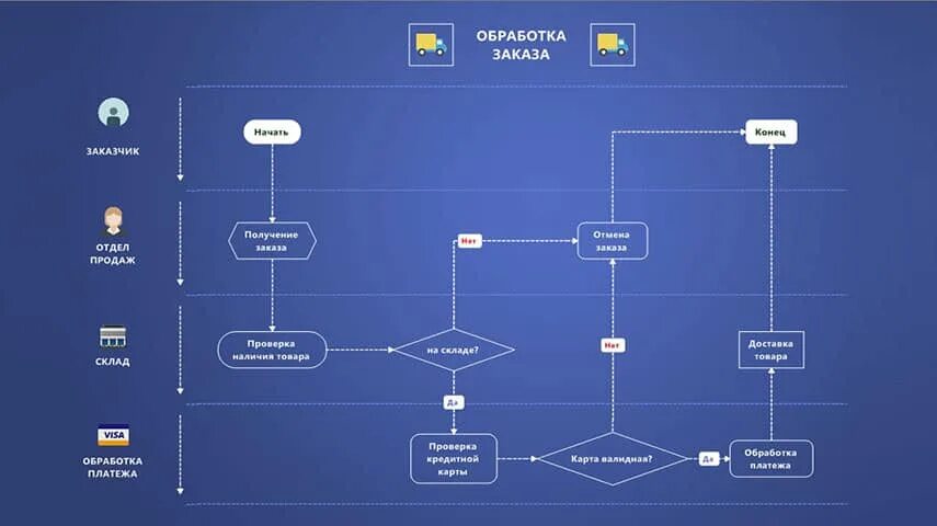 Блок времени на компьютере. MINDMANAGER блок схемы. Визуализация процесса. Визуализация бизнес процессов. Визуализация схемы процесса.