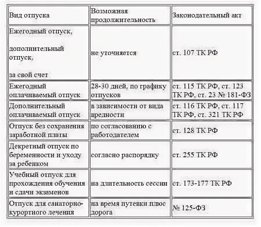 Таблица виды отпусков Продолжительность. Виды отпусков по трудовому таблица. Вид отпуска Продолжительность категории лиц. Виды отпусков по трудовому кодексу таблица. Классификация отпусков