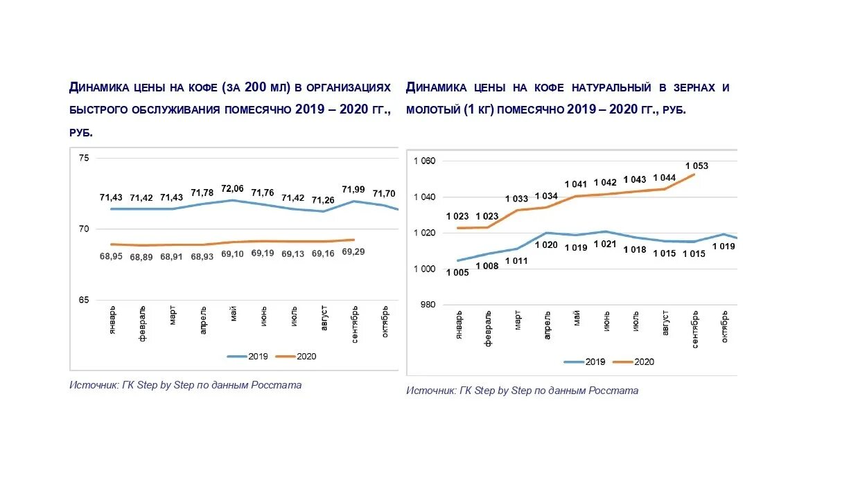 Мировой рынок кофе. Динамика объема рынка кофе. Динамика производства кофе в России. Рынок кофе в России 2022. Рынок потребления кофе в России.