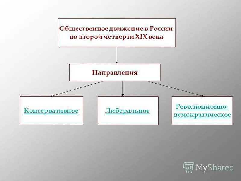 Общественное движение во второй четверти XIX века. Общественное движение в России во второй четверти 19 века. Направления общественного движения. Схема общественного движения 19 века. Второе передвижение