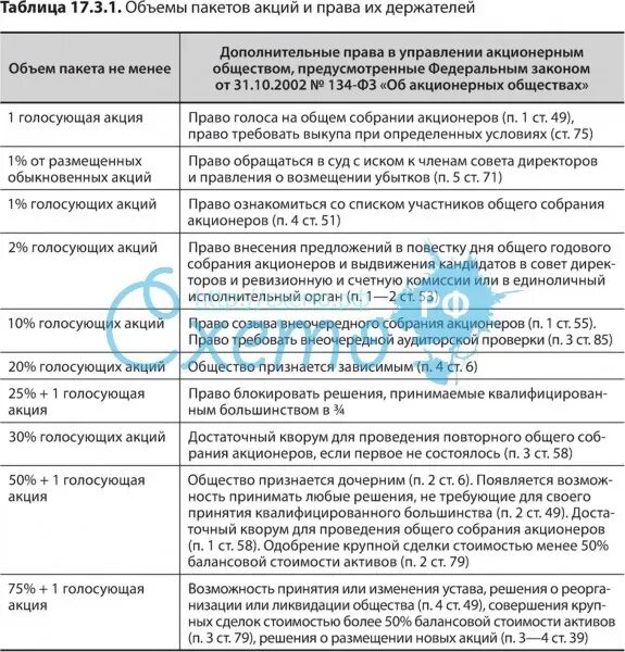 Полномочия акционера