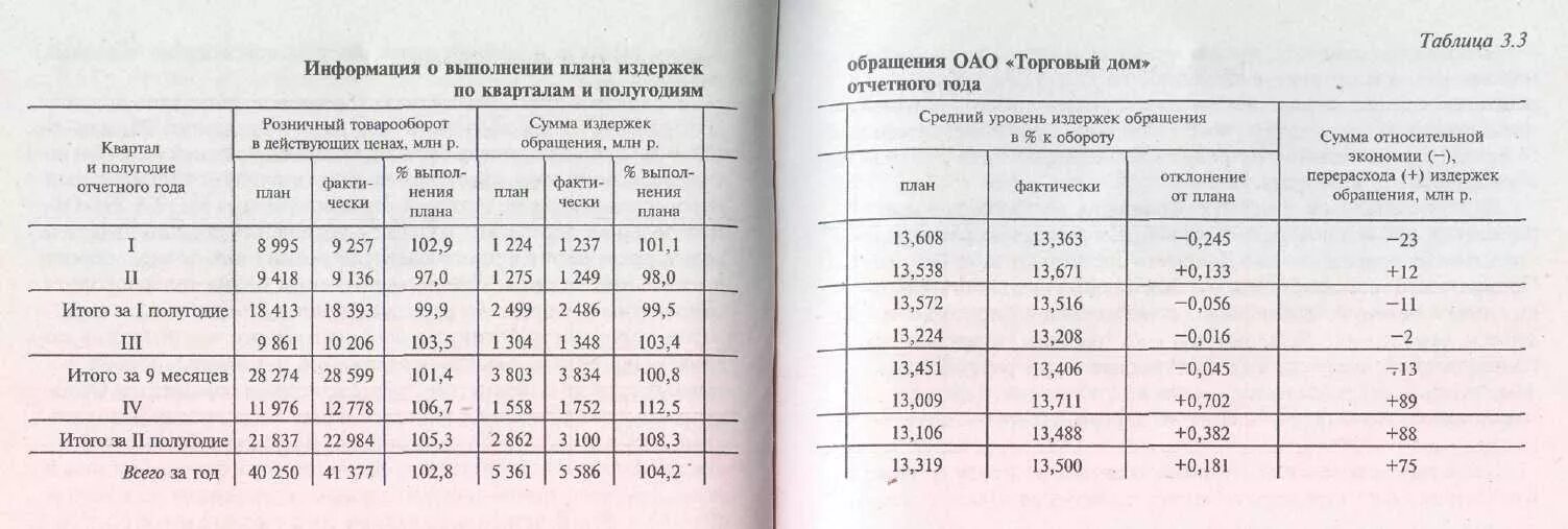 Анализ издержек обращения. Издержки обращения таблица. Анализ издержек обращения таблица. Уровень издержек обращения анализ.