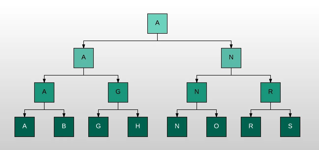 B-Tree индекс. B дерево базы данных. Индексное дерево. Btree индекс.