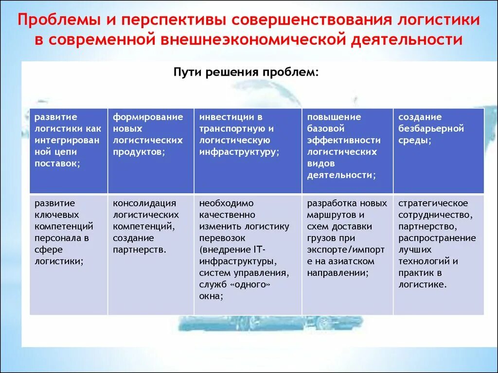 Перспективы развития систем управления. Проблемы в логистике и пути их решения. Проблемы внешнеэкономической деятельности. Пути решения проблем. Перспективы развития логистики.