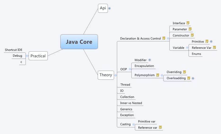 Java rus. Java mind карты. карта изучения java. java core из чего состоит. схема изучения java.