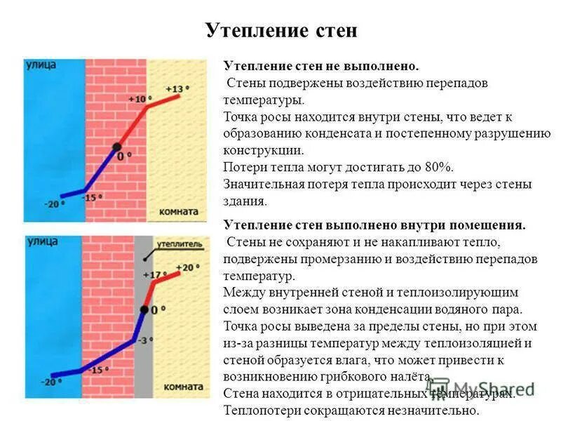 Внутренний перепад температуры воздуха. Точка росы стена утепленная внутри. Утепление стен изнутри точка росы. Точка росы при утеплении стен изнутри пеноплексом. Смещение точки росы при утеплении стен изнутри.