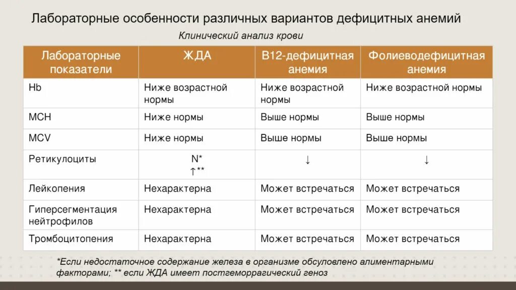 Дефицит железа анализ крови. В 12 фолиеводефицитная анемия анализ крови показатели. Изменения при анемии в анализе крови b12. Показатели анализа крови фолиеводефицитной анемии. Анализ крови при b12 дефицитной анемии показатели.