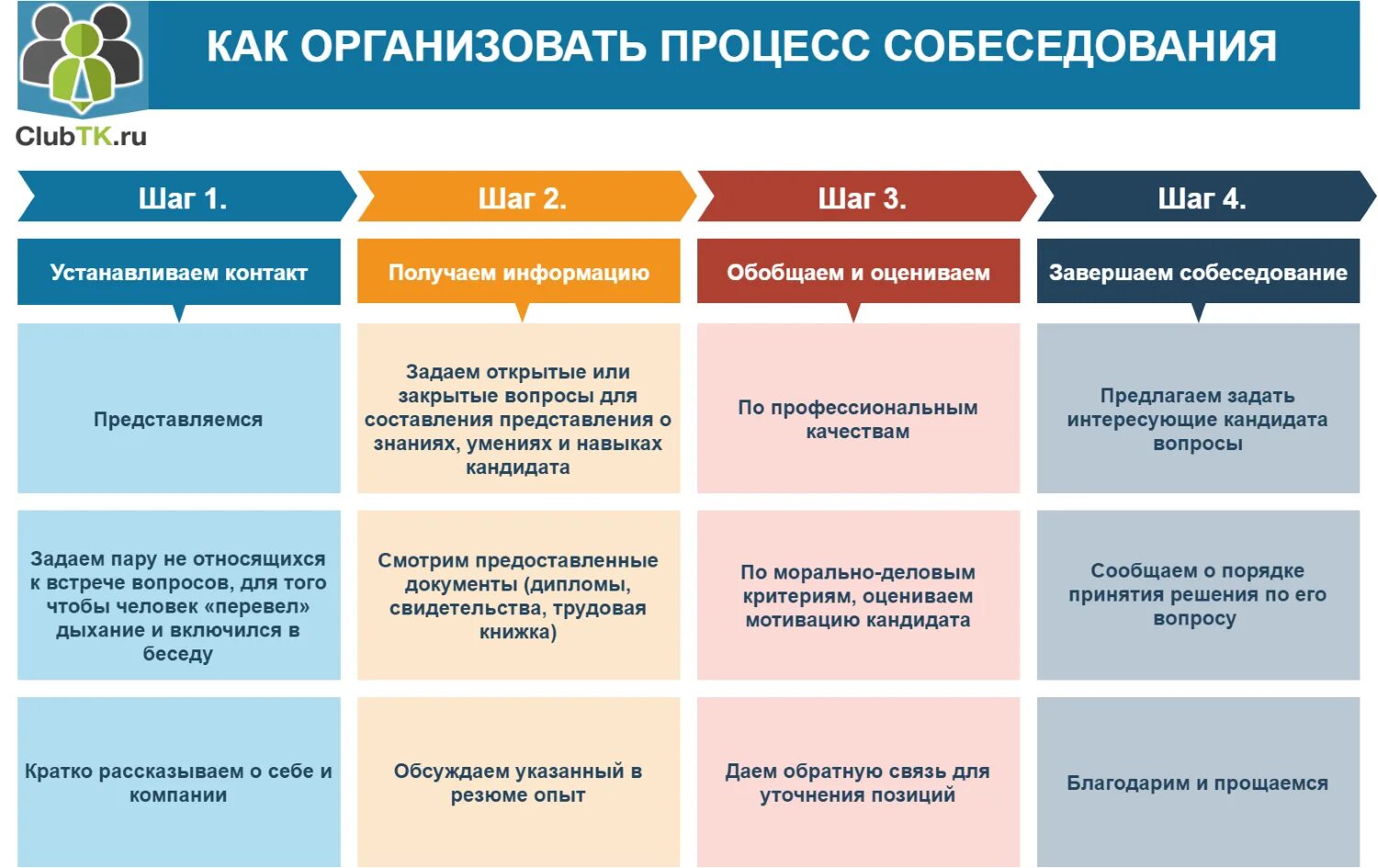 Вопросы при приеме на работу и ответы. Вопросы для проведения собеседования при приеме на работу. Как правильно провести собеседование. Проведение собеседования с кандидатом. Скрипт проведения собеседования.