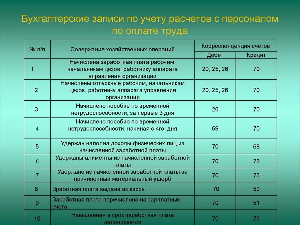 Рабочим основного производства проводка. Бухгалтерские проводки по начислению заработной платы. Зарплата проводки в бухгалтерском учете. Бухгалтерские счета по заработной плате. Расчеты с персоналом по оплате труда.