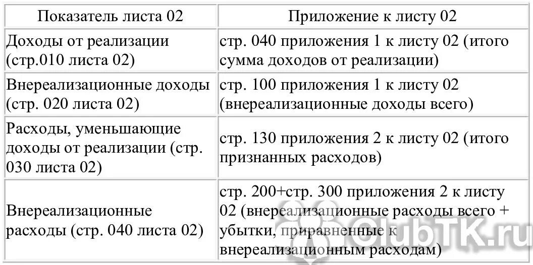 Нормируемые расходы по налогу на прибыль 2022 таблица. Авансы прибыль 2022.