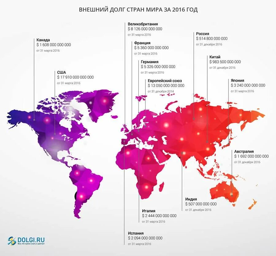 Список долгов стран. Внешний долг стран.