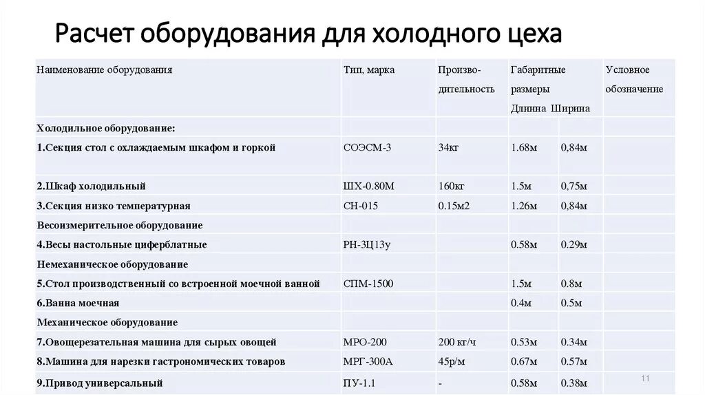 Общественное питание расчеты. Инвентарь горячего цеха ресторана таблица. Немеханическое оборудование холодного цеха таблица. Оборудование горячего цеха в кафе таблица. Механическое оборудование горячего цеха таблица.