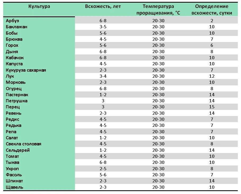 Время всхожести семян