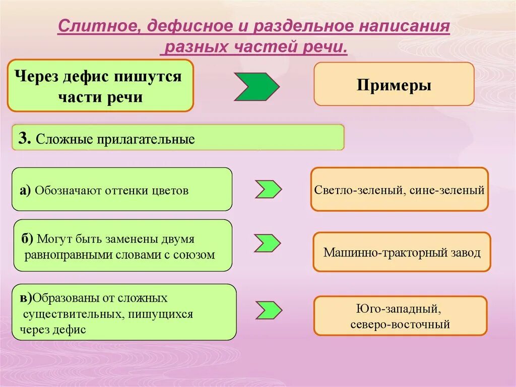 Дефисное написание разных частей речи примеры. Слитное раздельное и дефисное написание различных частей речи. Слитное и раздельное написание дефисов в разных частях речи. Слитное дефисное и дефисное написание разных частей речи. Дефисное написание слов примеры