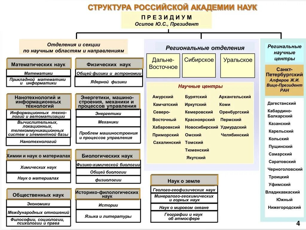 Научные организации список. Российская Академия наук структура. Организационная структура Российской Академии наук. Организационная структура науки в России. РАН структура Академии наук.