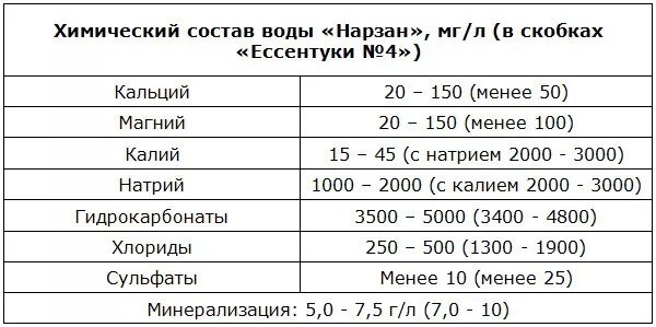 Основной состав воды. Химический состав Минеральных вод таблица. Хим состав минеральной воды. Химический состав минеральной воды Ессентуки 4. Нарзан состав минеральной воды химический.