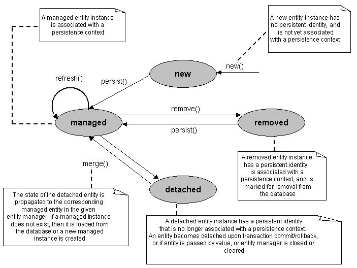 Жизненный цикл entity java. JPA жизненный цикл сущности. Жизненный цикл entity в Hibernate. Жизненный цикл entity JPA.