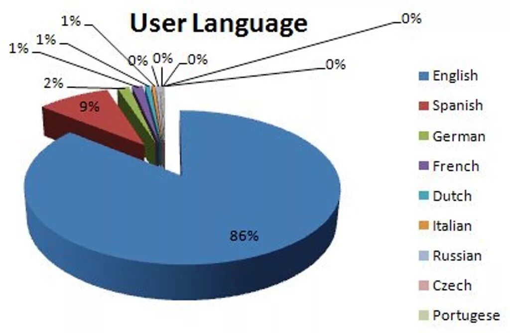 английский язык число говорящих. самые популярные языки в интернете. самые популярные языки. английский язык статистика. английские цифры от 1 до 100 с транскрипцией.