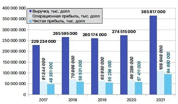 Динамика выручки компания sony. Facebook доход в год. Доходы компании huawei. Динамика прибыли по годам. Выручка 2017.