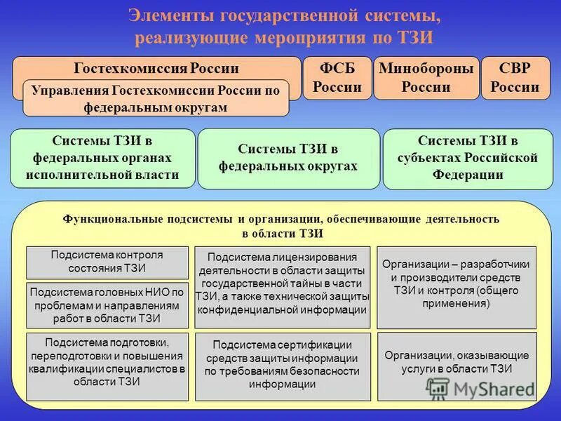 Средство производства российской федерации. Элементы государственной системы ТЗИ. Элементы гос защиты государственной. Гостехкомиссия РФ. Федеральные округа в механизме государственного управления.