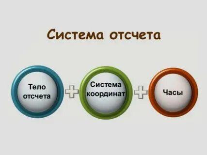 Что является телом отсчета если говорят