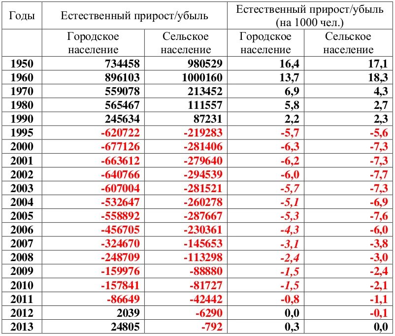 Среднее население городов. Численность населения деревни. Количество деревень в России по годам. Численность населенных пунктов России. Количество деревень в России в 2000 году.