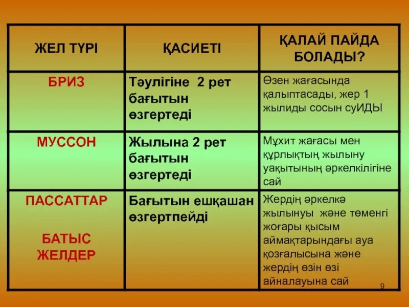 Жел дегеніміз не. Проект на тему Муссоны и бризы. Схема бриза и Муссона география 6 класс. Таблица Муссон и Бриз. Муссон меню