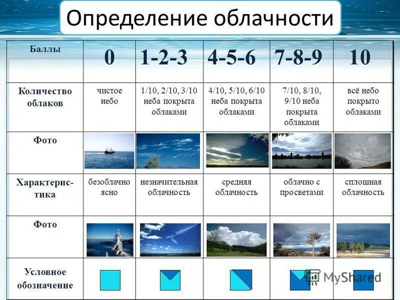 Нижняя граница облаков. Облачность в баллах. Степень облачности в баллах. Баллы облачности таблица. Как определить какая облачность.