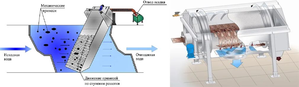 Решетки для очистки воды. Барабанное сито для очистки сточных вод схема. Шнековые решетки для очистки сточных вод схема. Шнековые решетки для механической очистки сточных вод (стоков). Шнековые решетки для очистки сточных вод чертеж.