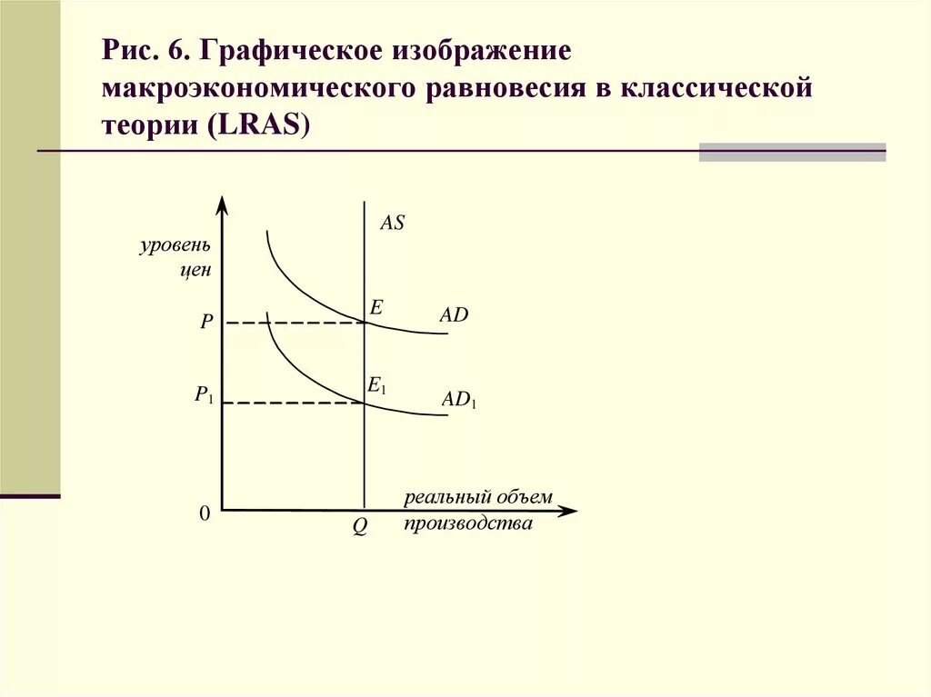 Классическая модель равновесия. Классическая модель макроэкономического равновесия график. График классической теории макроэкономического равновесия. Недостатки классической теории макроэкономического равновесия.. Предпосылки классической модели макроэкономического равновесия.