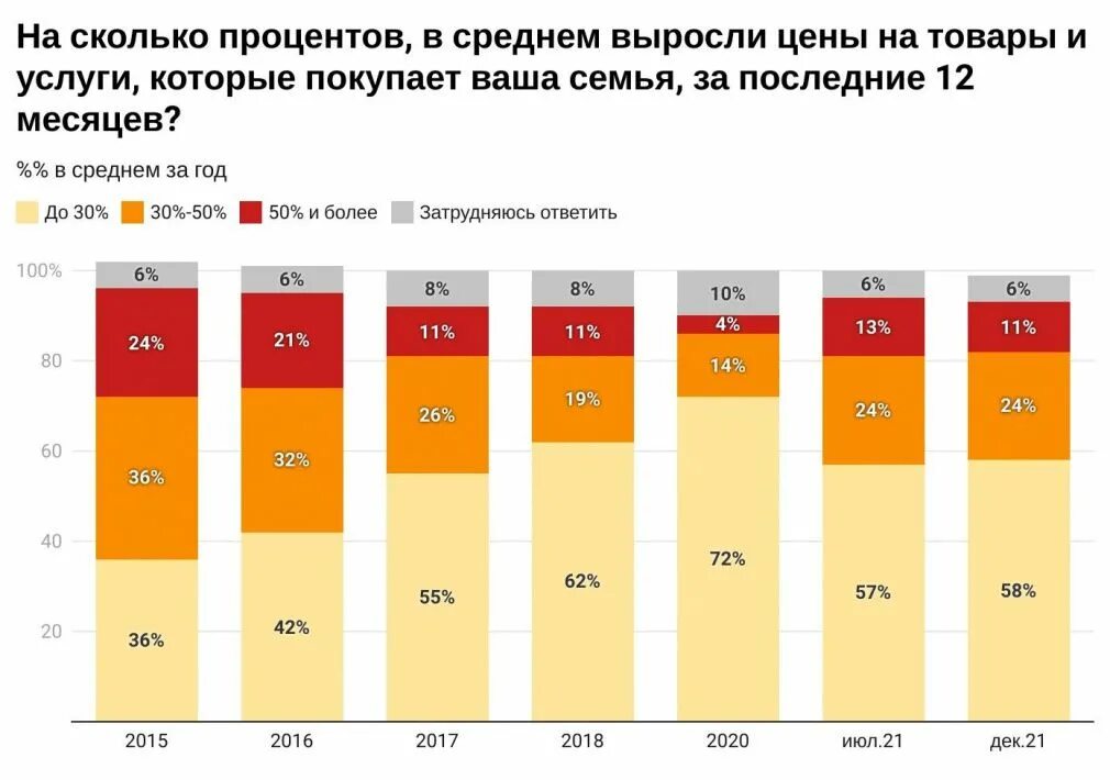 Инфляция в России за 2021 год. Инфляция в России декабрь 2021. Цены выросли за год. Инфляция в России в долларах 2021. Цена доллара в 2021 году
