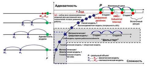 Построение цифровой