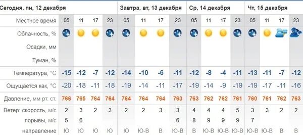 Погода в орске на 10 дней аэропорт. Прогноз погоды на неделю. Прогноз погоды в Оренбурге на неделю. Погода в Оренбурге на 2 недели. Прогноз погоды новости.