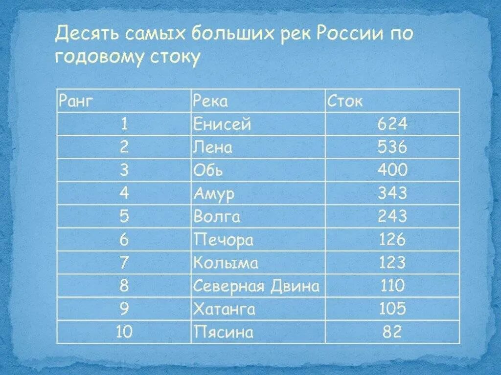 Какие 10 самых. Самые крупные реки россии. 10 крупнейших рек россии. самые большие реки россии список. 10 самых крупных рек россии.