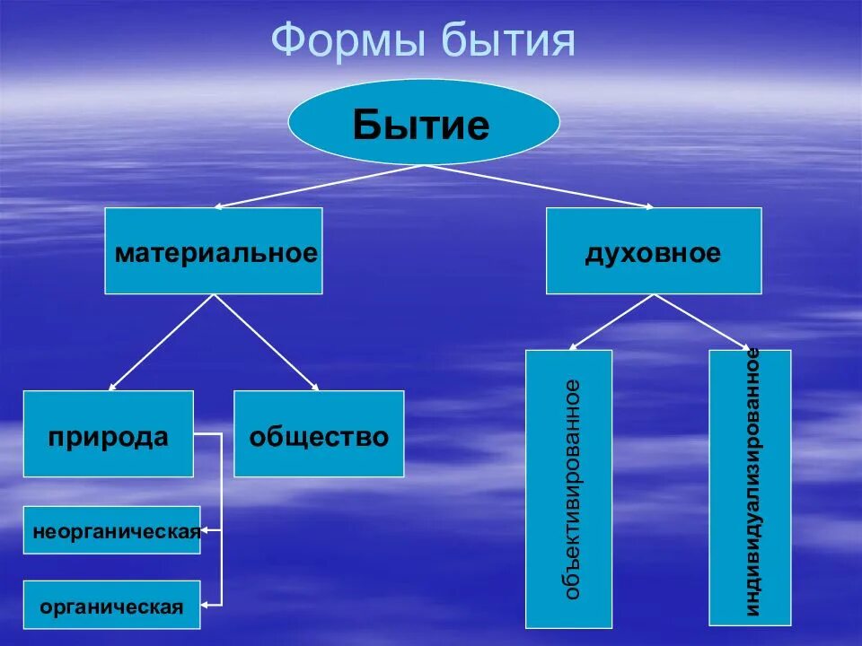 Природа это весь материальный мир. Формы бытия. Духовные формы бытия. Формы духовного бытия в философии. Формы материального бытия в философии.