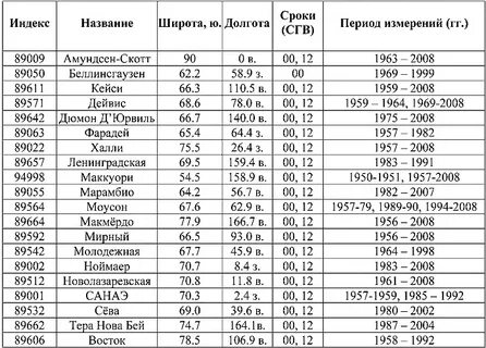 Коды метеостанций