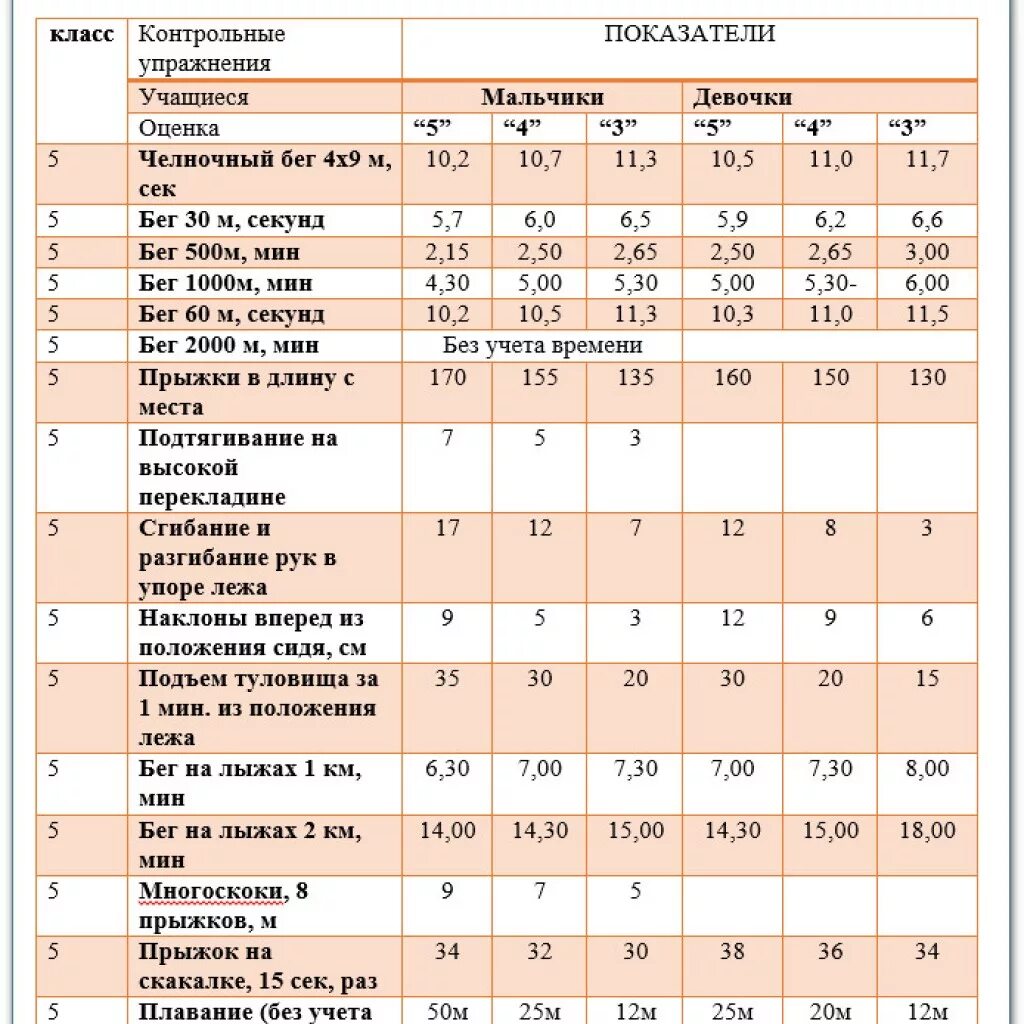 Нормативы бега школьники. Челночный бег 3х10 4 класс нормативы для школьников по физкультуре. Нормативы челночного бега 5 класс. Нормативы по физкультуре 5 класс отжимания. Нормативы по физкультуре 5 класс для мальчиков ФГОС.