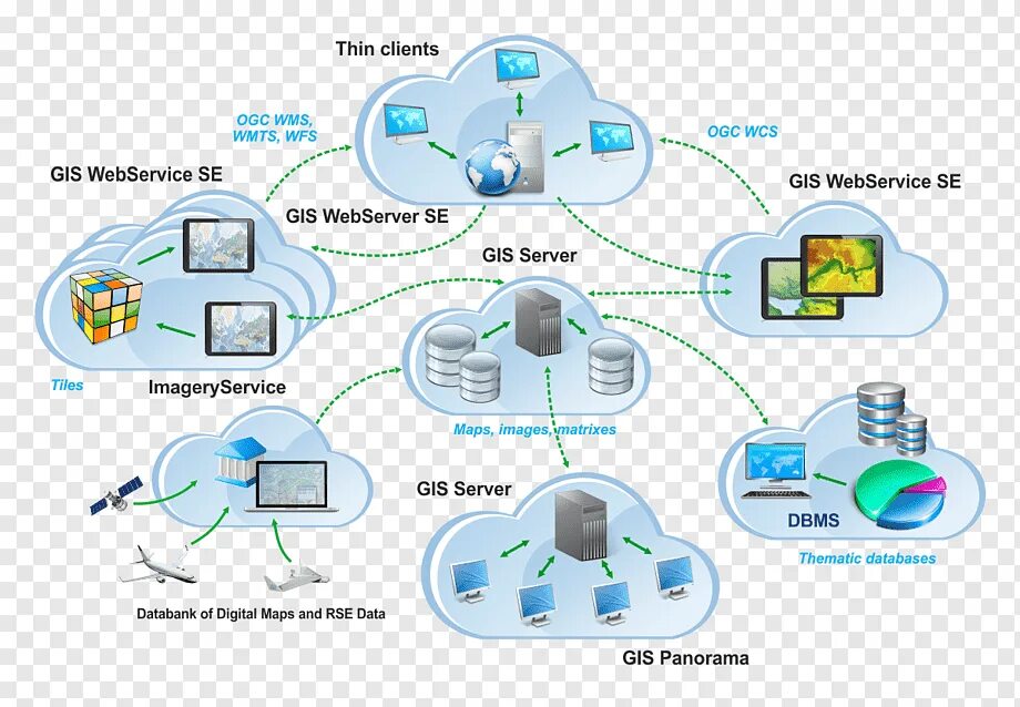 Аис сервер. ГИС сервер. ГИС технологии. Структурная схема ГИС. Программное обеспечение ГИС.