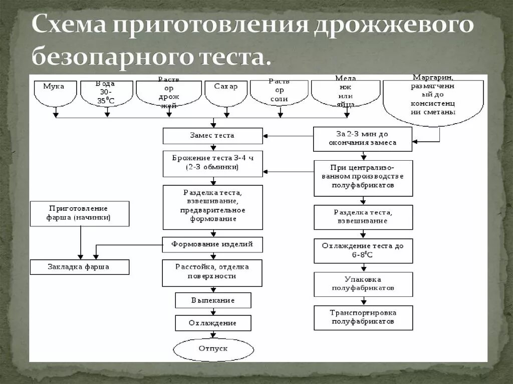 Технологическая схема приготовления дрожжевого безопарного теста. Составить технологическую схему приготовления дрожжевого теста. Дрожжевое безопарное тесто схема приготовления. Схема приготовления дрожжевого теста опарным способом.