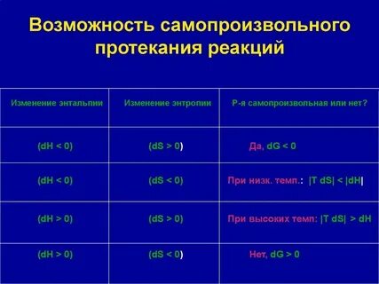 Реакции способные протекать