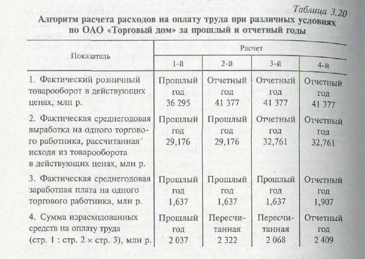 Списаны издержки обращения. Анализ издержек обращения в торговле. Издержки на оплату труда. Уровень расходов на оплату труда. Заработная плата торговых работников