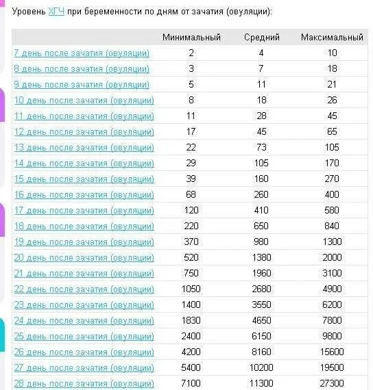 Хгч по дням после зачатия. 11 день беременности хгч норма. уровень хгч по дням беременности от зачатия. таблица уровня хгч при беременности по дням. таблица нормы хгч по дням от зачатия.
