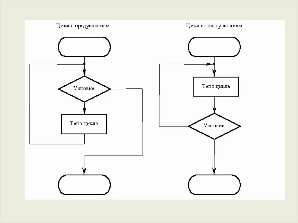 Блок-схемы алгоритмов циклической структуры. Алгоритмы циклической структуры примеры. Алгоритмы цикл структуры блок схема. Циклические алгоритмические структуры блок схема.