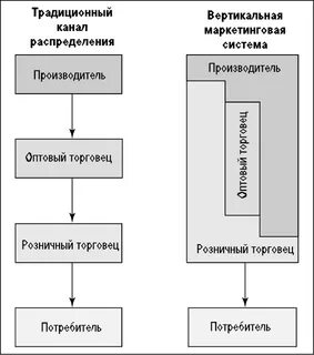 Выбор каналов распределения продукции