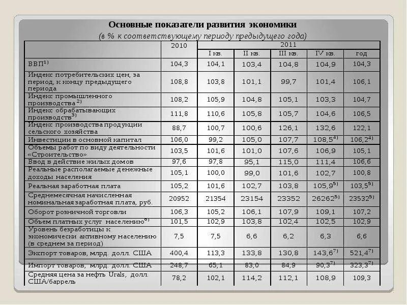 Показатели развития мировой экономики. Основные показатели развития мировой экономики. Основные экономические показатели мирового хозяйства. Основные показатели характеризующие развитие мировой экономики.